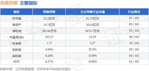 思美傳媒周跌5.32%，主力資金凈流出3289萬(wàn)，數(shù)字內(nèi)容制作服務(wù)業(yè)務(wù)承壓？
